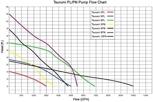 Aquascape 29976 Tsurumi 5PL Pump Solids Handling Skimmer and Pondless Waterfall Vault for Pond Water Feature Waterfall Garden, 5100 GPH 20 feet Cord 2 inch Discharge(9-PL 7000)