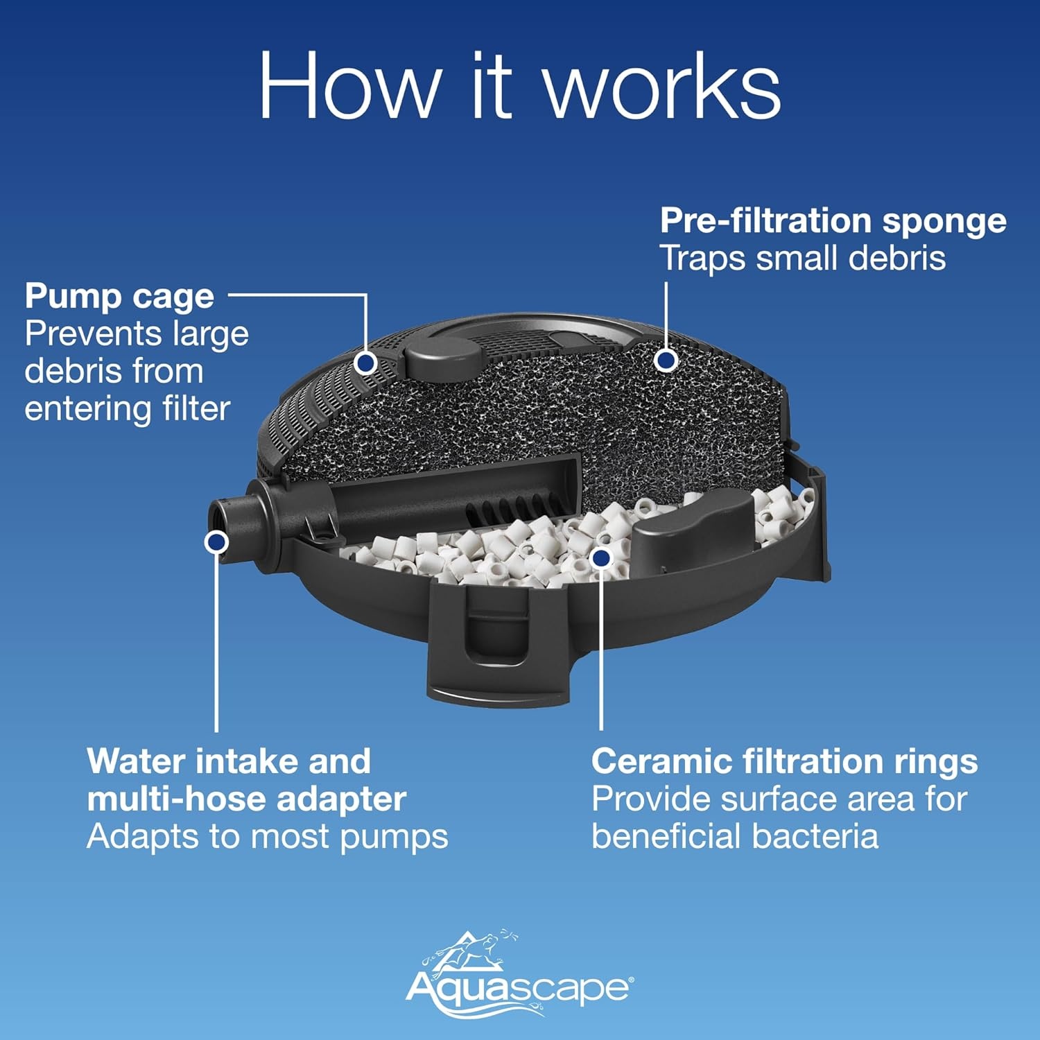 Aquascape 95110 Submersible Pond Water Filter | Mechanical and Biological Filtration(small piece of pipe or 3/4-inch threaded fitting)